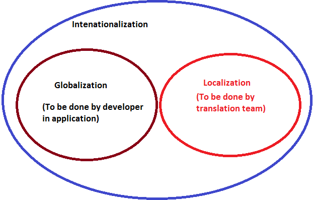 Globalization-Internationalization-Localization